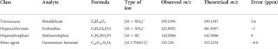 Rapid, novel screening of toxicants in poison baits, and autopsy specimens by ambient mass spectrometry